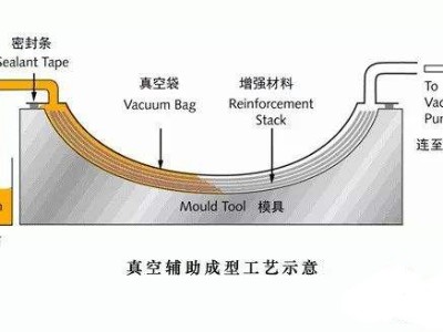 挖一挖汽车轻量化碳纤维复合材料零部件成型工艺有哪些？